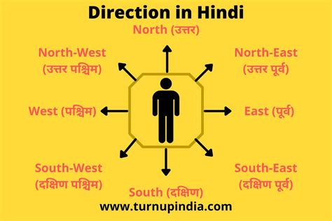 North South East West Directions Name In Hindi दिशाओं का नाम