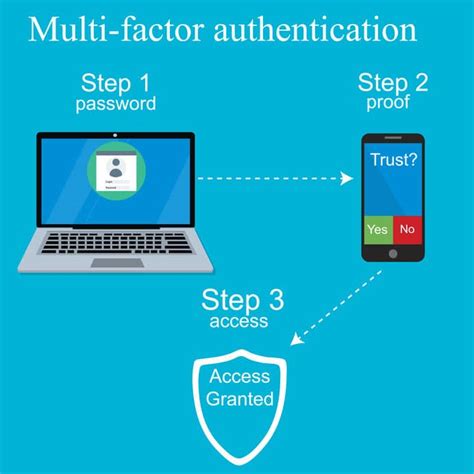 Multi Factor Authentication Mfa What Is It And Why Do You Need It My