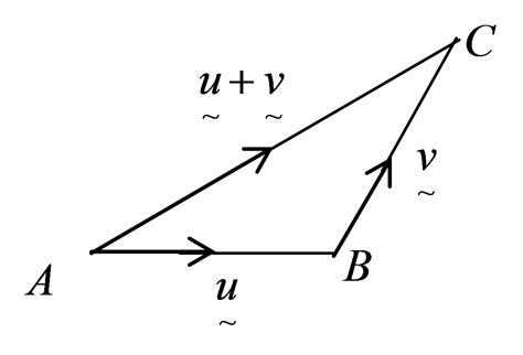 4.3.1 Addition of Vectors - SPM Additional Mathematics