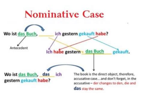 Nominative Case In German Deutsch Lernen German Grammar