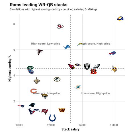 DFS Data Dive: Hunting Week 3's best stacks | Fantasy Football News