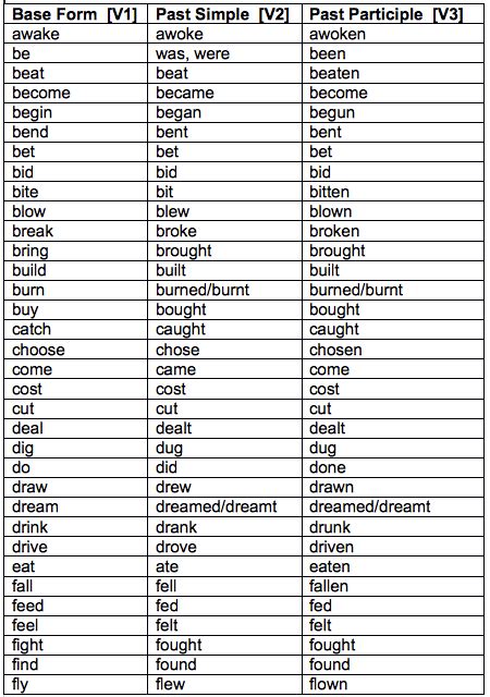 Irregular Verbs List Learn English Grammar