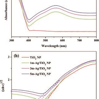 A Uv Vis Absorption Spectra And B Tauc Plot Of The Tio And Ag Tio