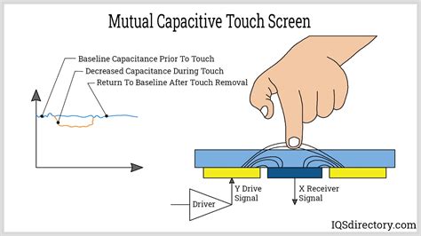 Common Types Of Touch Screens And How They Work My Xxx Hot Girl