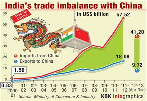 Indias Trade Imbalance With China Business