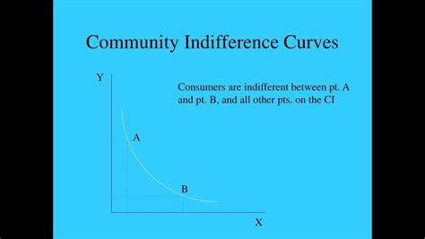 Community Indifference Curves Youtube