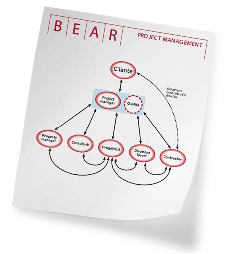 Management Methodology Bear Project Management