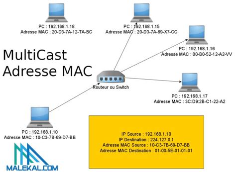 Comment Trouver L Adresse Mac Et Qu Est Ce Que C Est Malekal