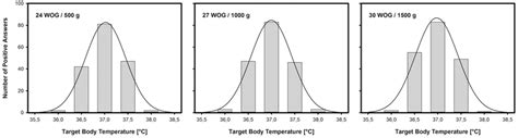 Target Body Temperatures For Preterm Neonates On High Level Nicus