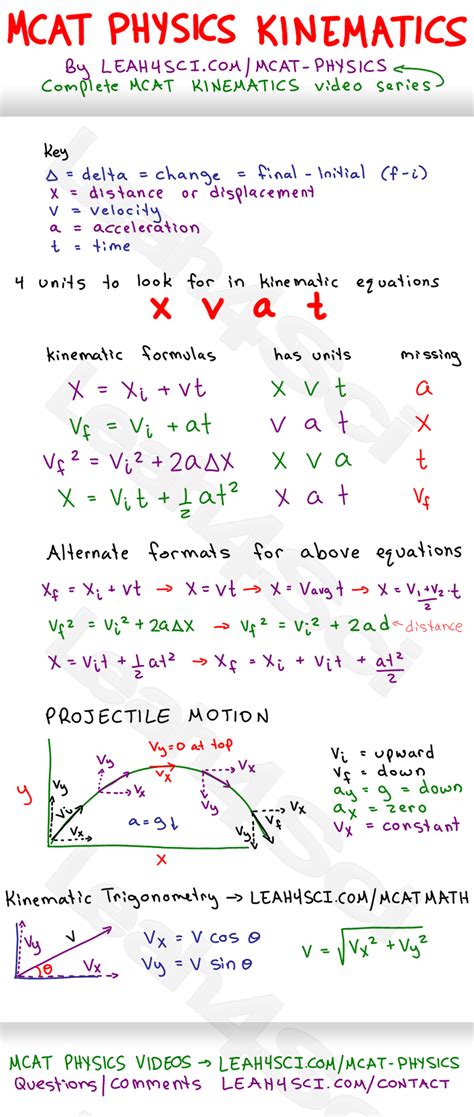 Mcat Kinematic Equations Study Guide Cheat Sheet