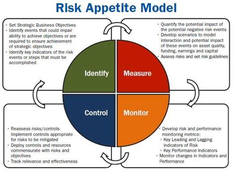 Risk Appetite Model Risk Risk Management Strategies Project