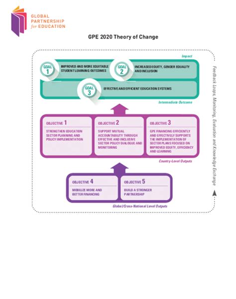 The Theory Of Change Explains The Logical Chain Through Which Gpe