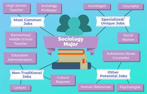 Social workers help people learn how to function in their environments, sometimes as they face barriers, transitions, and difficult situations. Careers in Sociology in 2020 (With images) | Sociology ...