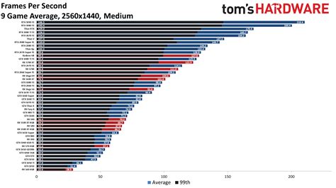 Gpu Benchmarks And Hierarchy To Rank Graphics Cards 2021 Memory