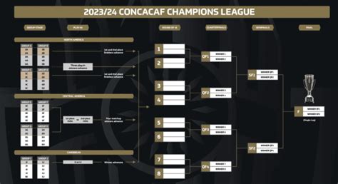 Liga De Campeones Concacaf 2023 2023 Calender