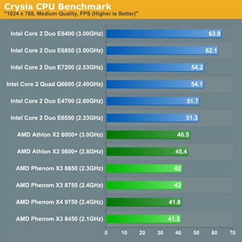 Amd rx 580 can reach 32.74 mh/s hashrate and 84 w power consumption for mining eth (ethash) earning around 1.94 usd per day. Gaming Performance - AMD's Phenom X3 8000 Series: Fighting ...
