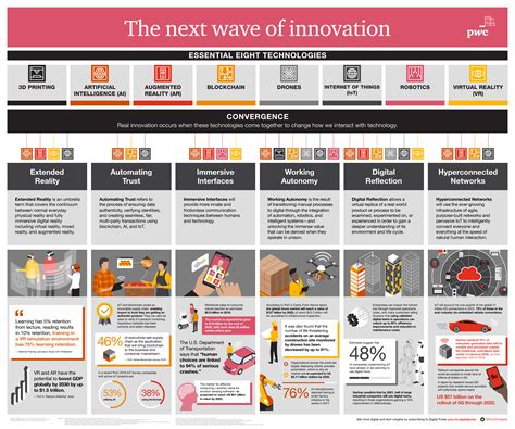 Emerging Technology Six Trends Changing Our World Infographic