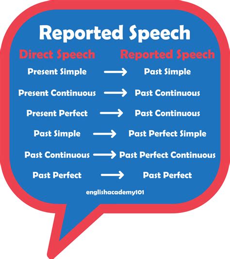 How To Use Reported Speech In English Englishacademy
