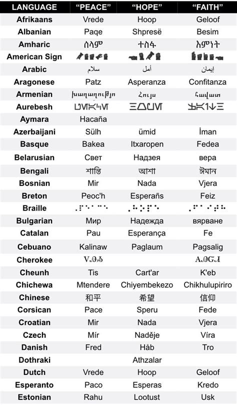 Different Languages List Odmultiprogram