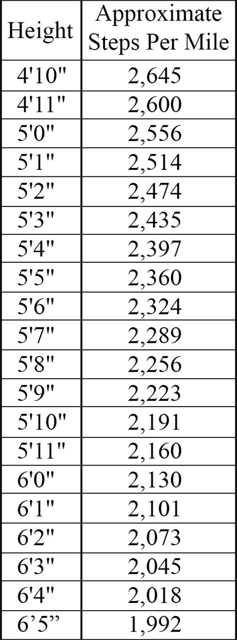 Steps Per Mile Calculator Lowell Running Co