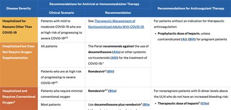 Hospitalized Adults Therapeutic Management Covid 19 Treatment Guidelines