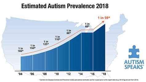 Cdc Increases Estimate Of Autisms Prevalence By 15 Percent To 1 In 59