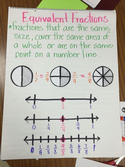 Equivalent fractions & adding fractions with unlike denominators. 469 best Fractions images on Pinterest | Teaching math ...