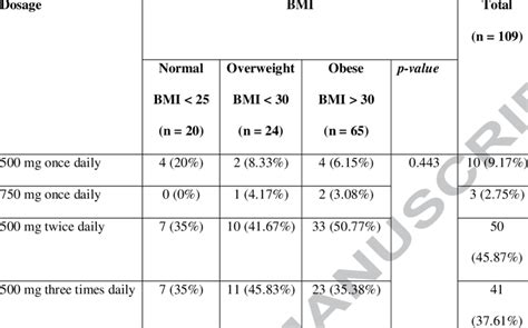 Dosage Frequencies Among Metformin Users Download Table