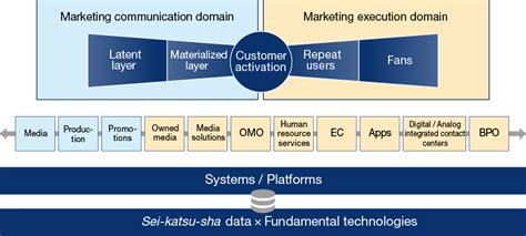 Medium Term Business Plan Online Integrated Report 2022 Hakuhodo Dy