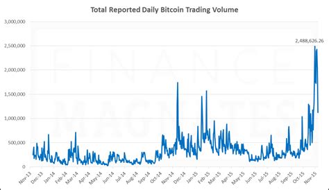 Last Weeks Bitcoin Trading Volumes Were The Highest Ever Finance