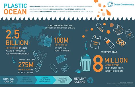 Plastic Ocean Infographic On Behance