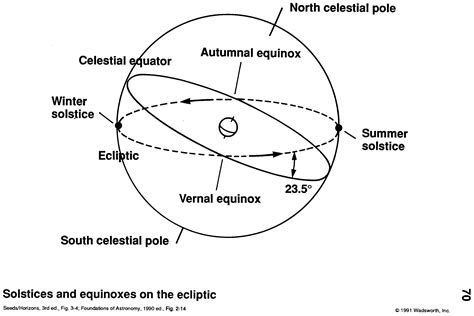 Autumn Equinox Astronomy