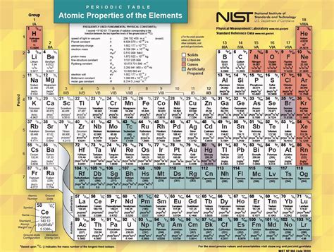 The periodic table may look complicated, but much of it comes down to one simple pattern: Periodic Table of the Elements | NIST