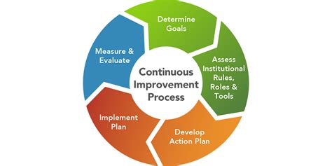 Institutional Change Process Step 4 Implement An Action Plan