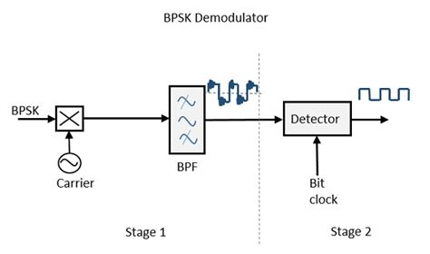 Circuit Diagram Of Psk Modulator Block Circuit Diagram
