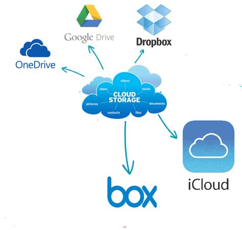 Best Free Cloud Storage Providers Bashable