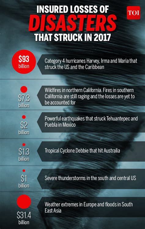 Infographic Natural Disasters Caused 306 Billion Losses In 2017