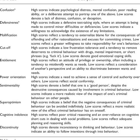 Pdf Predicting Reconviction Using The Psychological Inventory Of