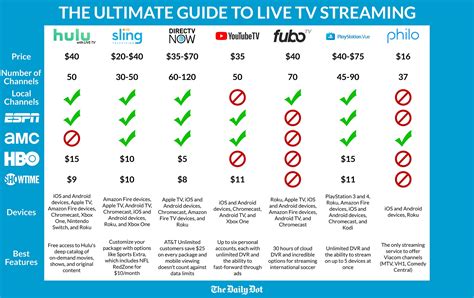 Live Tv Streaming How The Competition Really Stacks Up March 2020