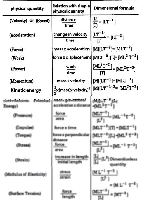 Solution Dimensional Formula Of Some Physical Quantities Studypool