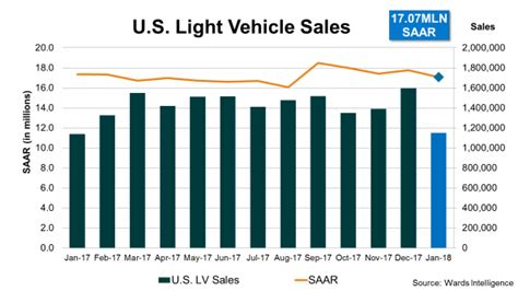 Storytelling using data with visualisation on malaysia vehicles' industry. U.S. Sales Start 2018 With a Lower SAAR But Still Strong ...