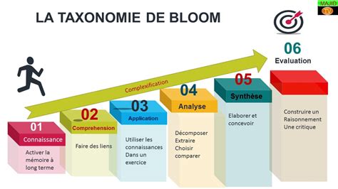 Taxonomie De Bloom Domaine Cognitif Youtube