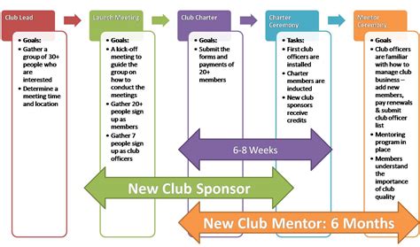 While community clubs are generally. New Clubs | District 5 Toastmasters