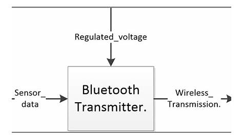Bluetooth Circuits - Circuit Board Fabrication and PCB Assembly Turnkey