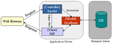 Why Is A Jsp Converted To Servlet Stack Overflow
