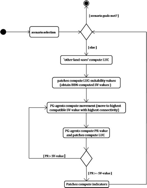 Uml Activity Diagram Structure Diagram Showing The Step By Step