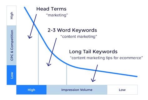 Long Tail Keywords How To Find Use Them For Better CPC Results