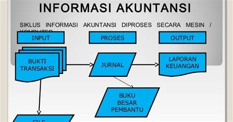 Sistem Informasi Akuntansi Lengkap Mengapa Akuntansi Disebut Sebagai