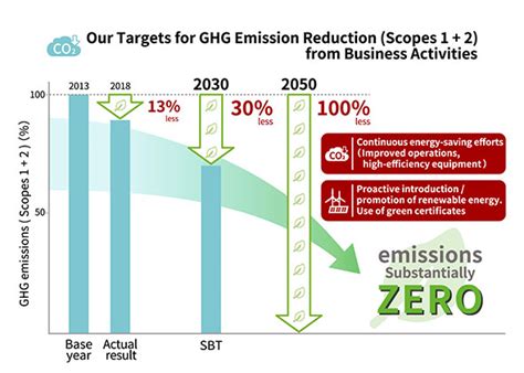 Azbil Establishes 2050 Long Term Vision For Reducing Greenhouse Gas