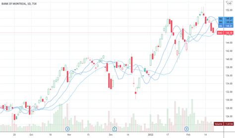 Bmo Stock Price And Chart — Tsxbmo — Tradingview